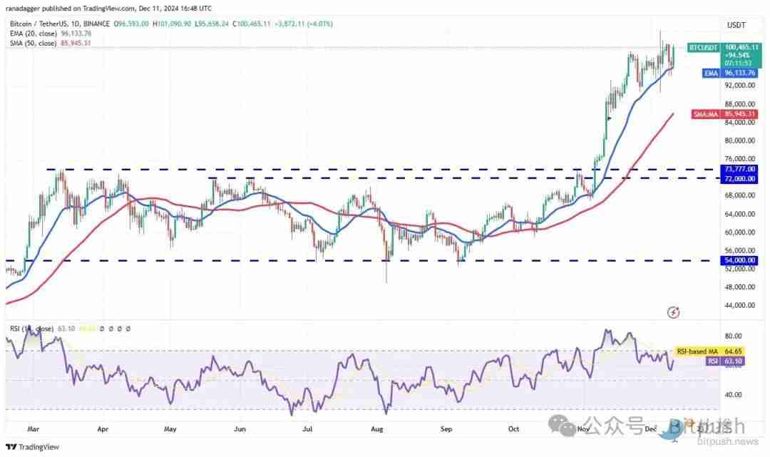 降息“稳了”?纳指首破2万点,比特币重返10万美元